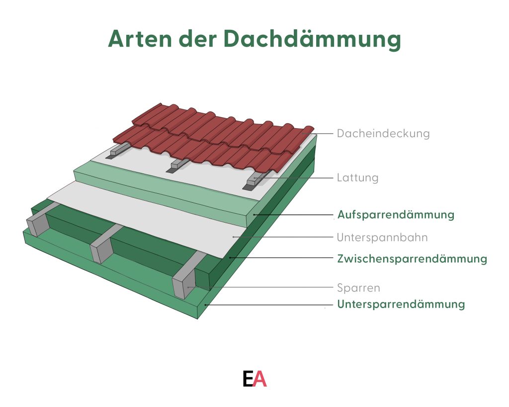 Arten der Dachdämmung – Aufsparrendämmung, Untersparrendämmung & Zwischensparrendämmung