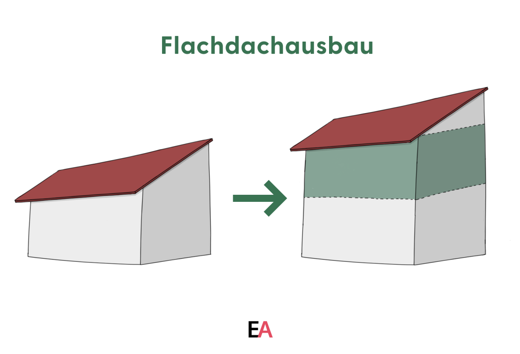 Dachausbau: Flachdachausbau zur Dachaufstockung